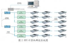 系统采用多种FFU控制方式才能避免大投资